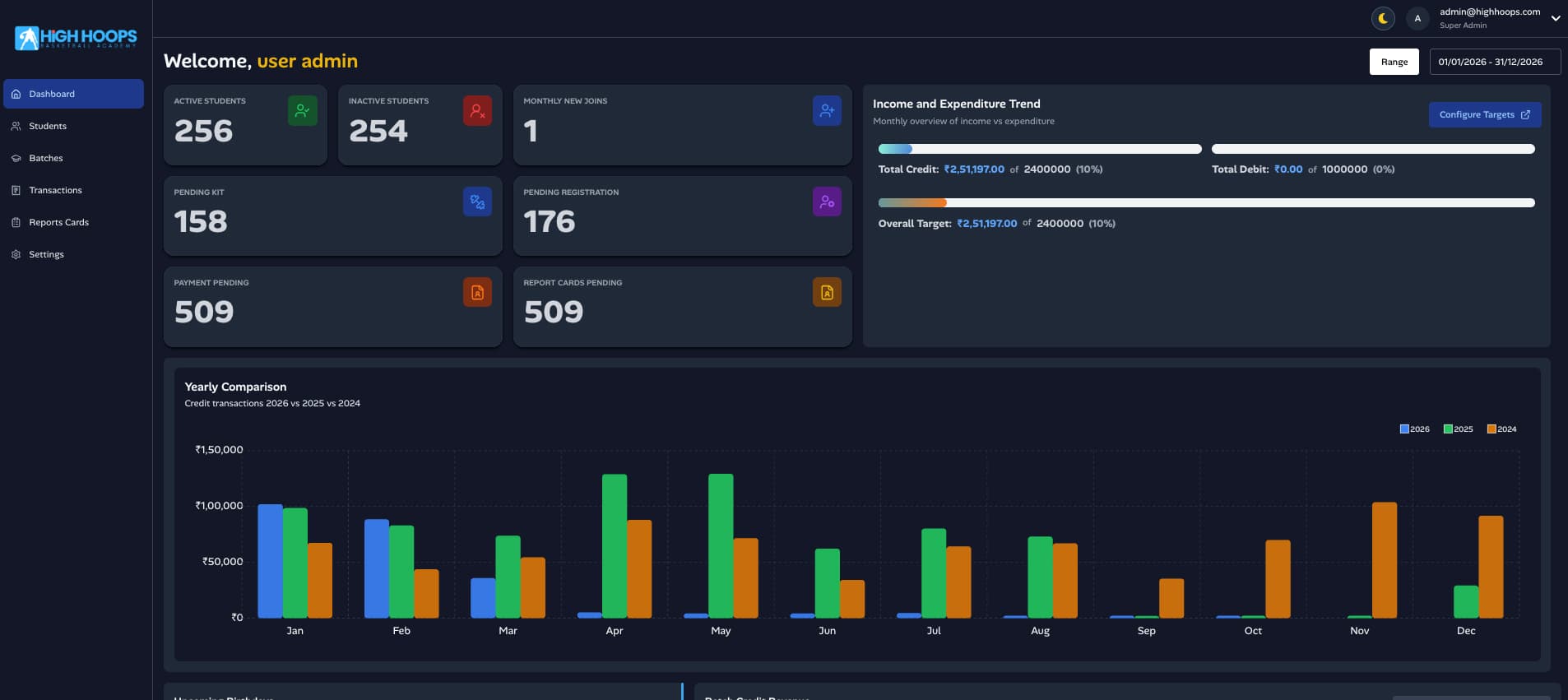Admin dashboard showing student counts, pending payments, income trend and yearly credit comparison