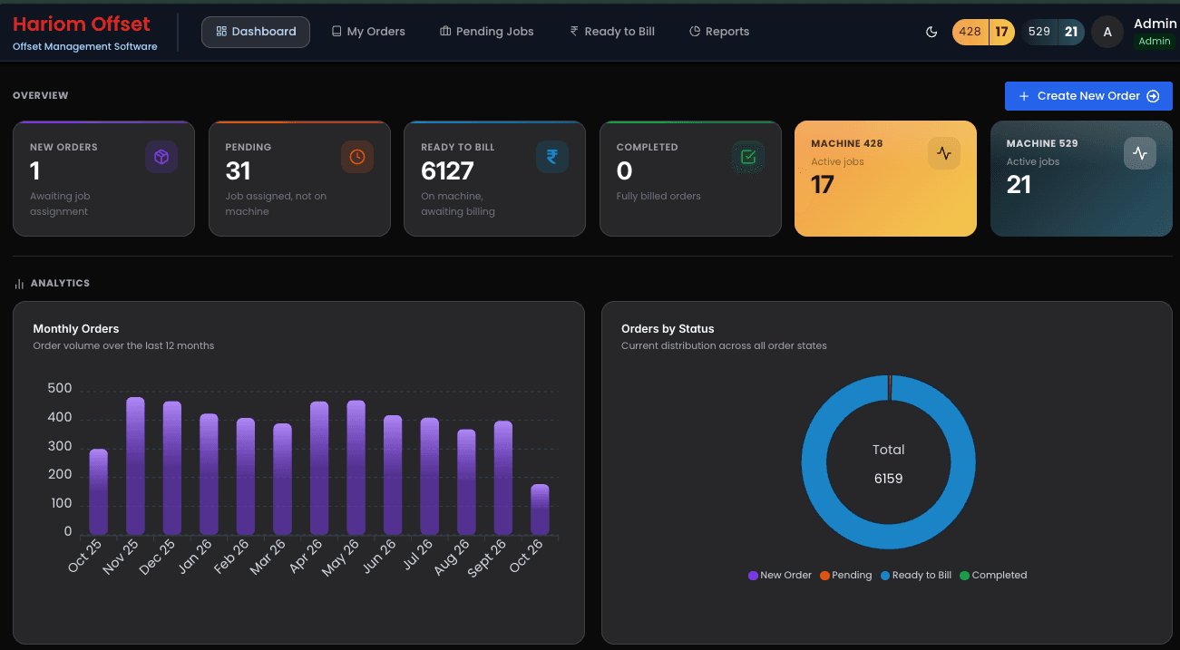 Order dashboard showing new, pending and ready-to-bill orders, monthly order volume and orders by status